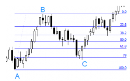 Fibonacci Retracement – An Overview of Its Benefits and Use in Trading